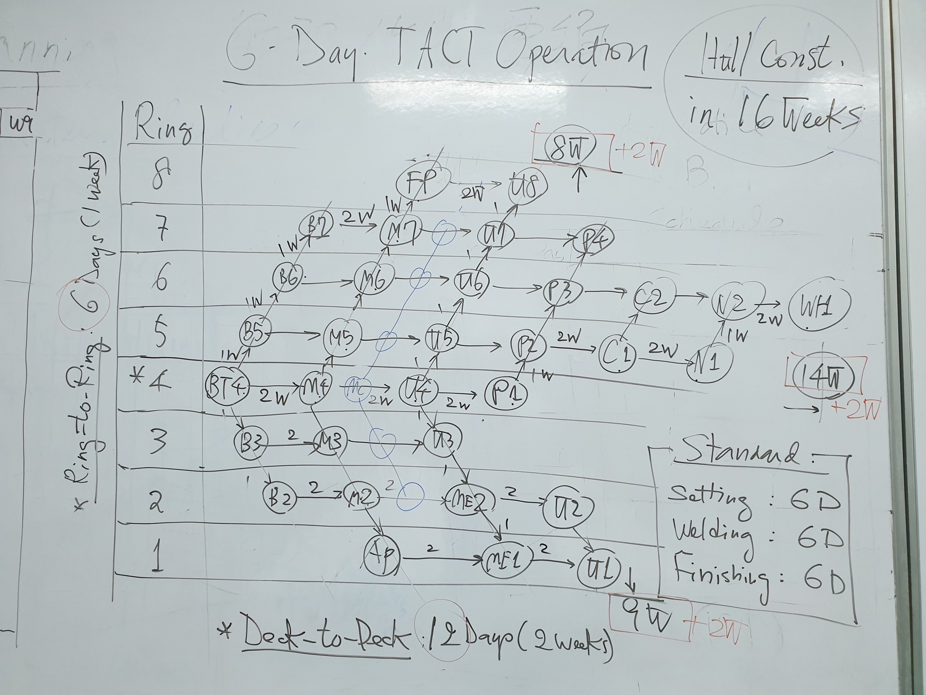 Whiteboard with a hand-drawn six-day TACT plan for hull erection
